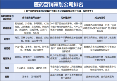 戰(zhàn)略賦能，聚焦醫(yī)藥營銷策劃公司排名 驅(qū)動(dòng)中醫(yī)藥企業(yè)價(jià)值提升的市場(chǎng)營銷策劃服務(wù)